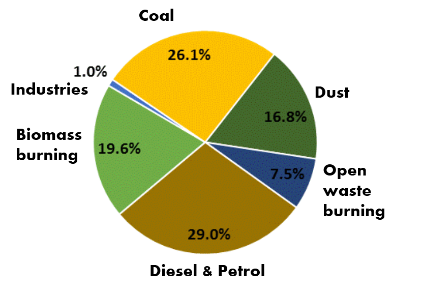 Daily Dose Of Air Pollution